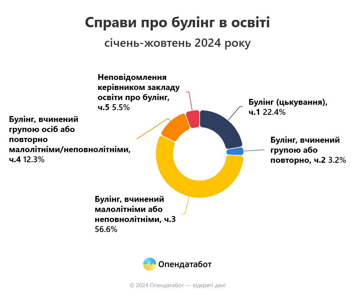В Україні зафіксували понад 200 випадків булінгу серед підліткв у 2024 році